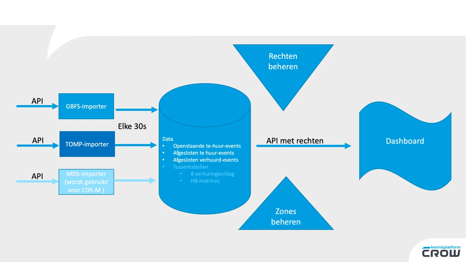 Overzicht van de datastromen in het dashboarddeelmobiliteit