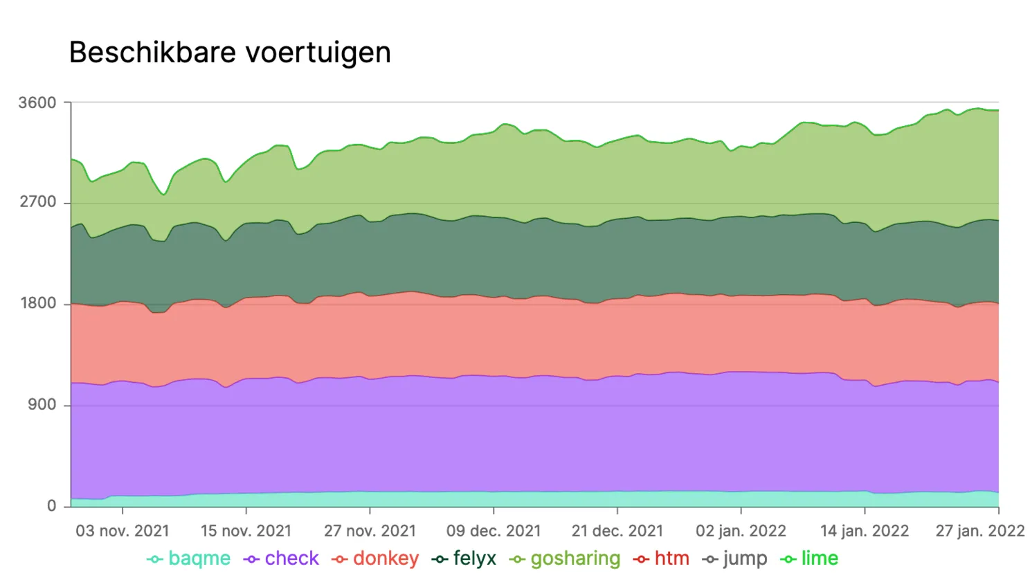 Grafieken ontwikkeling aanbod